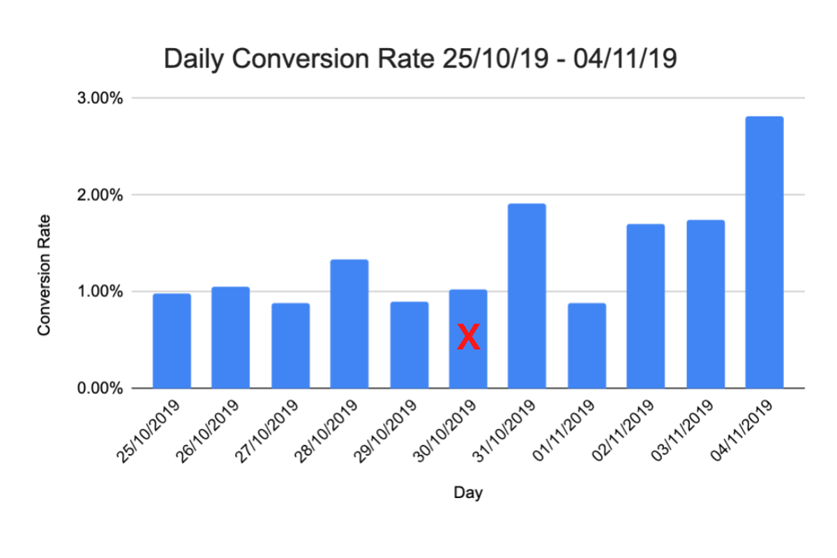 Case Study One - Daily Ecommerce Conversion Rate
