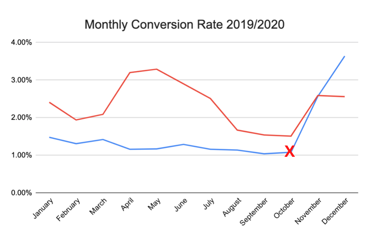 Case Study One - Monthly Ecommerce Conversion Rate