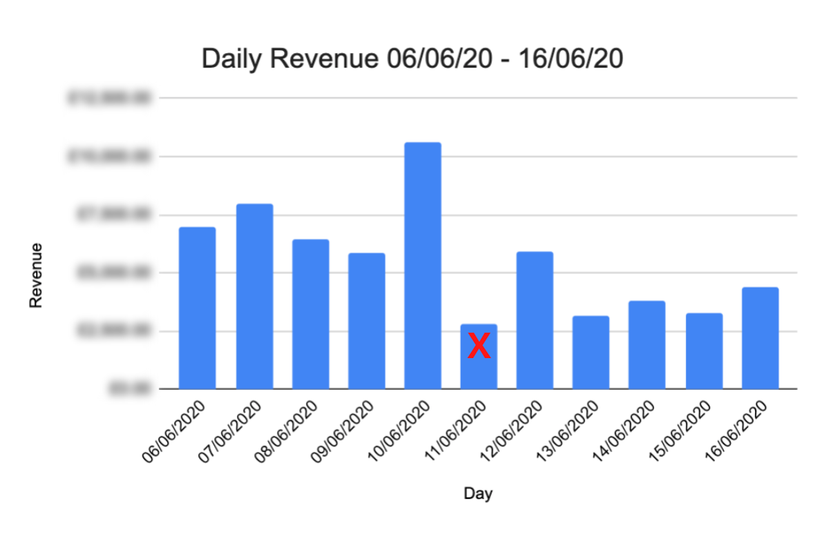 Case Study Two - Daily Ecommerce Sales