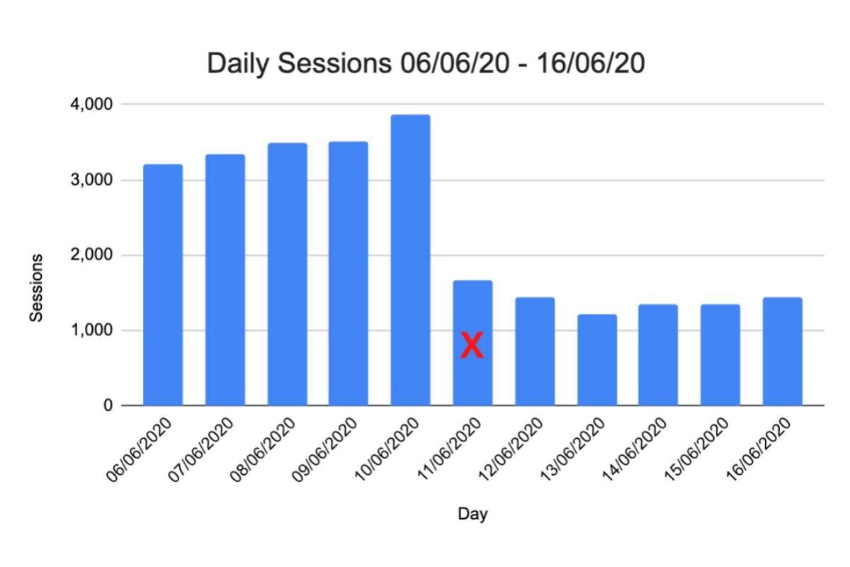 Case Study Two - Daily Ecommerce Sessions