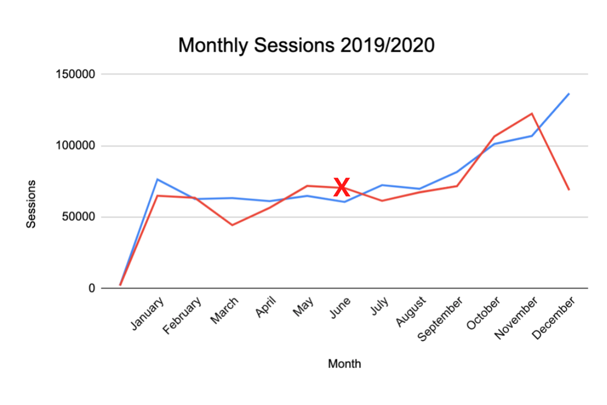 Case Study Two - Monthly Ecommerce Sessions