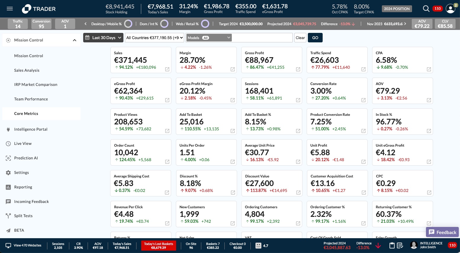 IRP Core Metrics